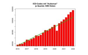 Mehr über den Artikel erfahren Autismus bei Kindern nimmt rapide zu – dank 52 Impfungen bis zum 15. Lebensjahr?